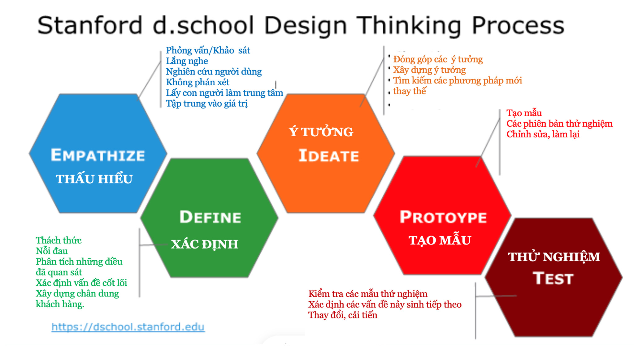 DESIGN THINKING LAB – Dòng chảy của sáng tạo