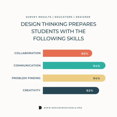 Tư duy thiết kế trong giáo dục là gì?