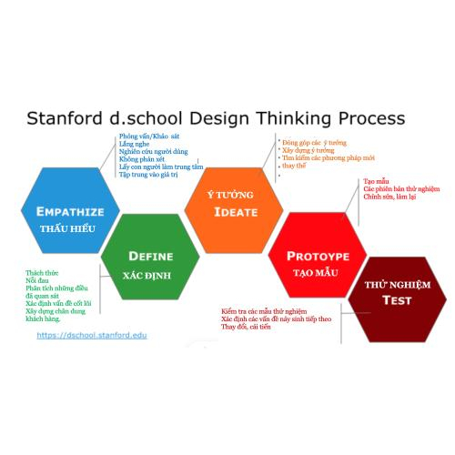 DESIGN THINKING LAB – Dòng chảy của sáng tạo